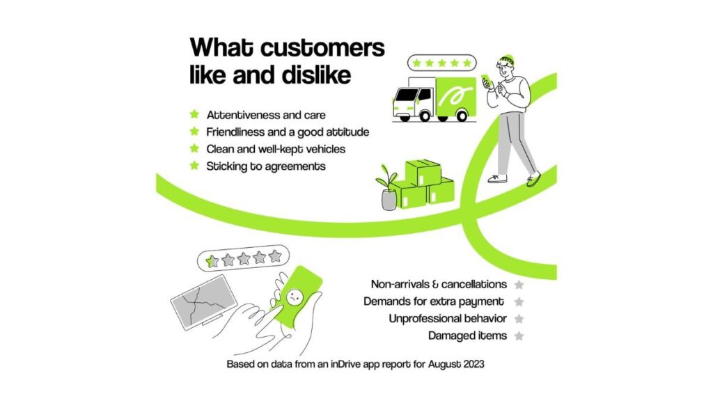 Freight drivers working through apps earn between 150k to 200k per month, inDrive.Freight study reveals