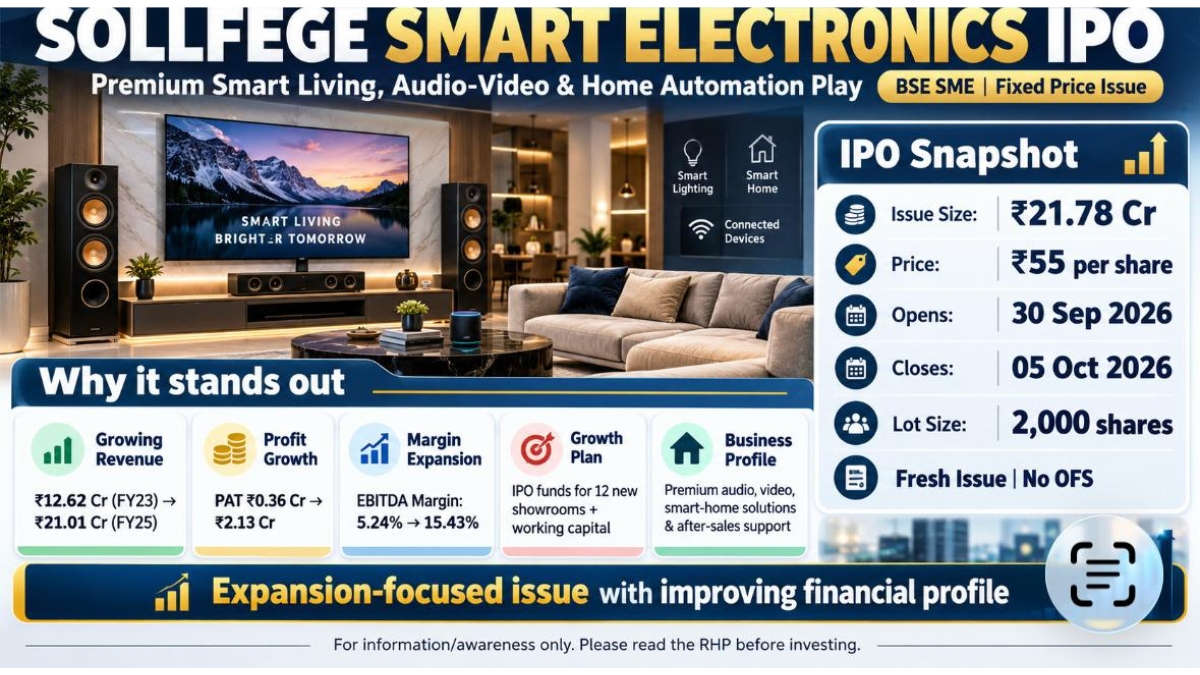 Sollfege Smart Electronics’ IPO to Open on September 30, 2026; Company Aims to Raise Rs. 21.78 Crore