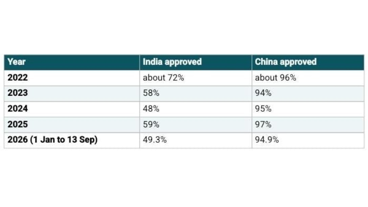 India is NZ’s biggest student visa market, but INZ’s own data shows only about half of Indian applicants are approved
