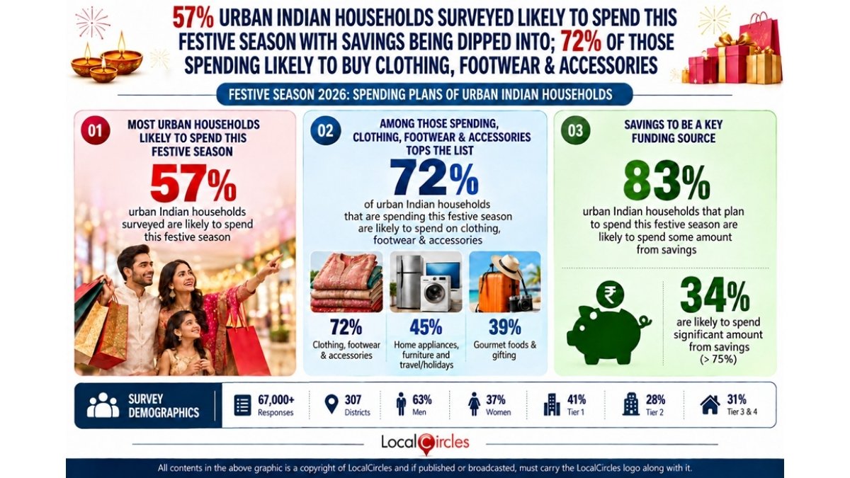 Urban Indian households likely to spend nearly INR 20,000 on average this festive season; 6% lower than 2025